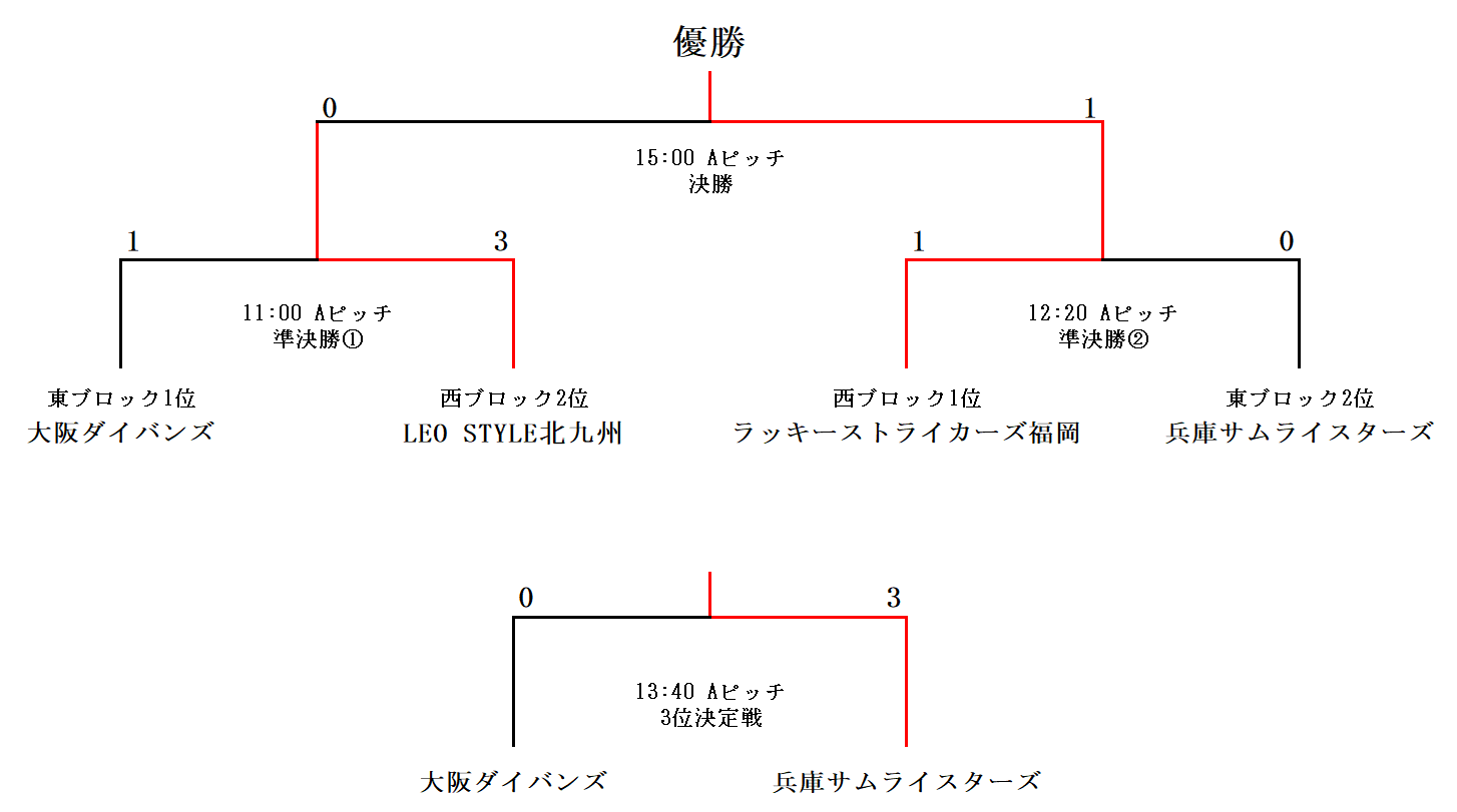 西日本リーグ2019順位決定トーナメント表