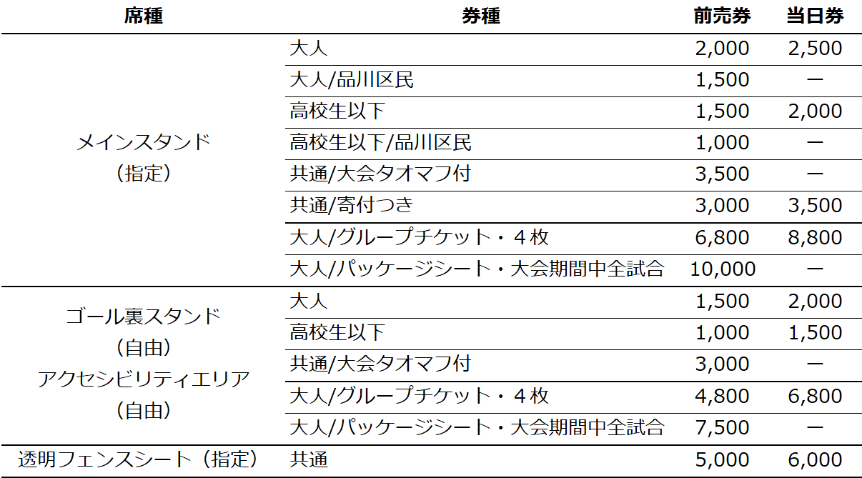 価格表。メインスタンド指定席大人2000円高校生以下1500円ゴール裏スタンド及びアクセシビリティエリア自由席大人1500円高校生以下1000円透明フェンスシート5000円当日券はプラス500円。その他企画チケットは上記Excelを参照ください。