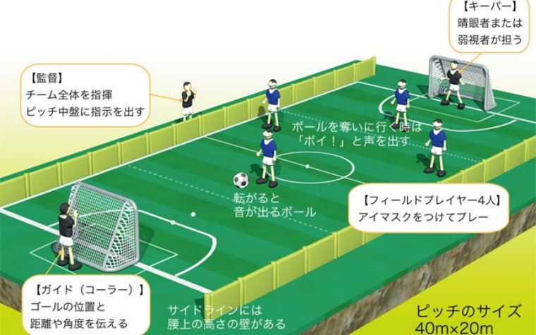 ブラインドサッカーのルール 日本ブラインドサッカー協会 Blind Soccer