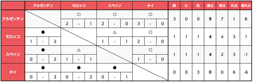 パラリンピック 対戦表 POOL B アルゼンチン/モロッコ/スペイン/タイ/の組み合わせ対戦表