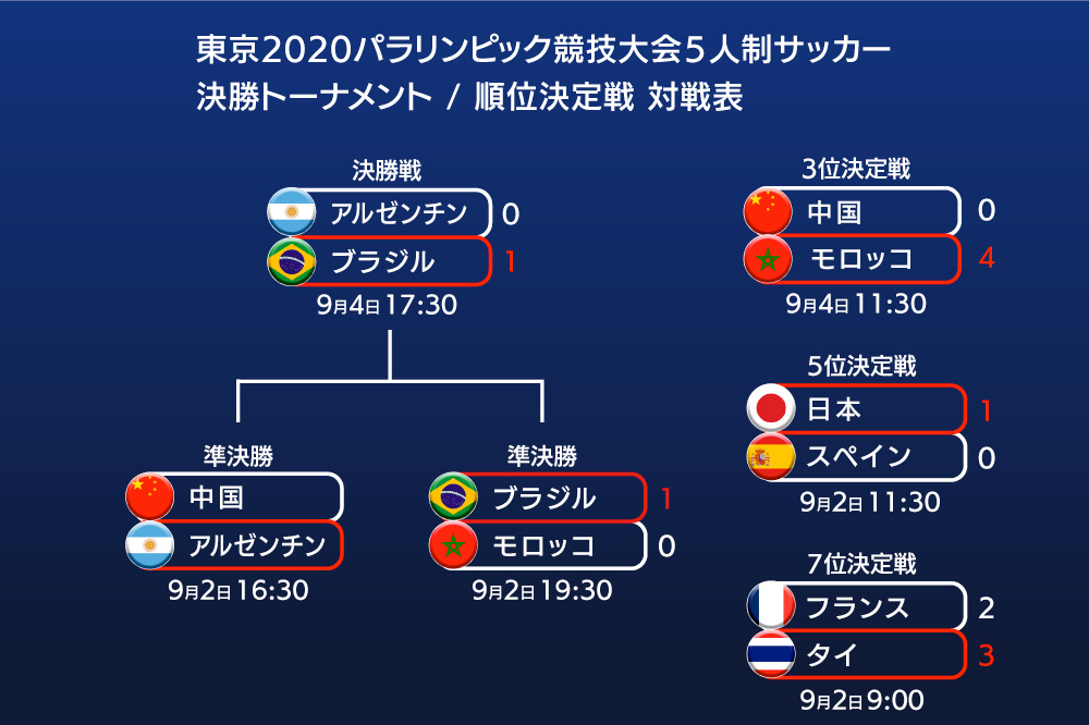 日本代表 日本ブラインドサッカー協会 Blind Soccer