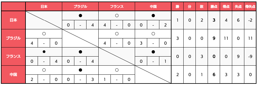 東京2020パラリンピック競技大会5人制サッカー 決勝トーナメント / 順位決定戦 対戦表