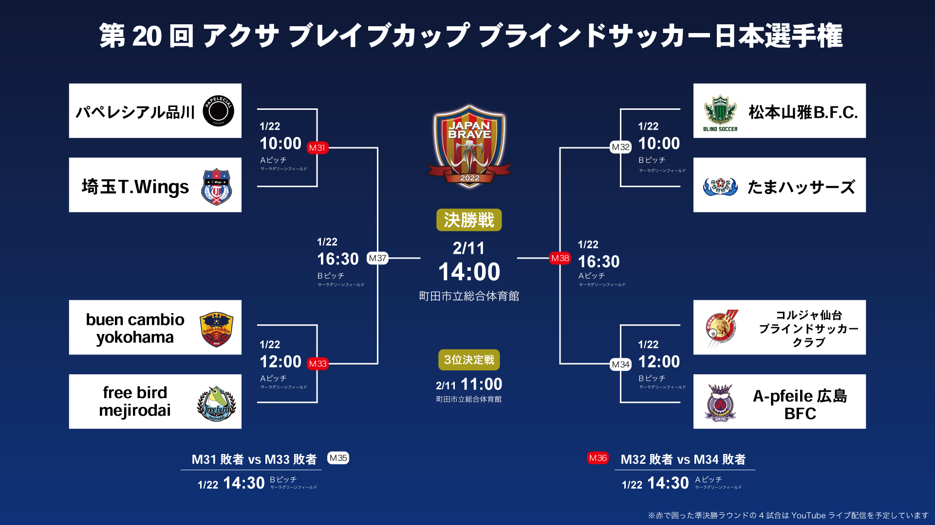 第20回 アクサ ブレイブカップ ブラインドサッカー日本選手権 準決勝ラウンドトーナメント表