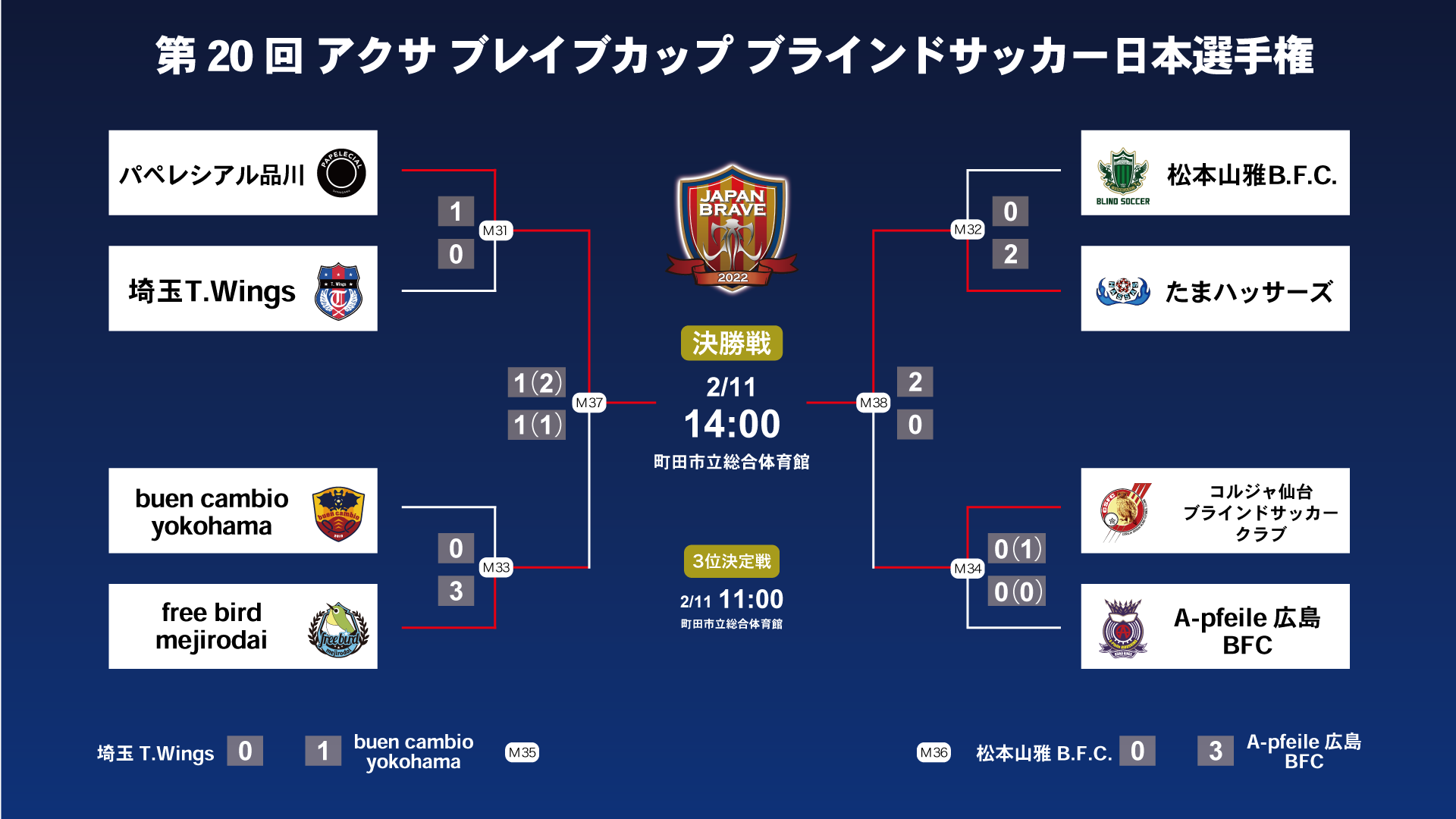 第20回 アクサ ブレイブカップ ブラインドサッカー日本選手権 トーナメント表