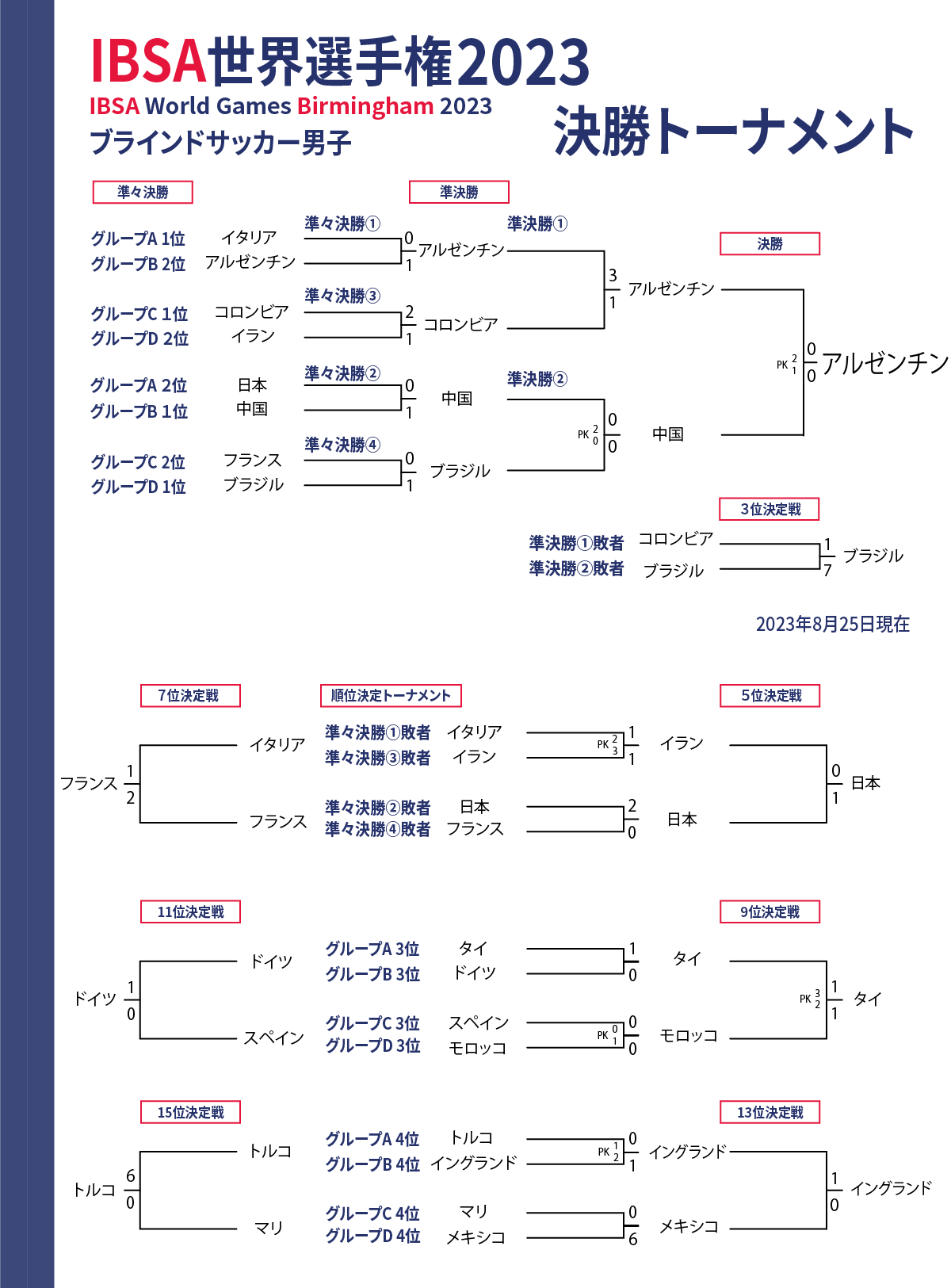 ブラインドサッカー男子の決勝トーナメント表