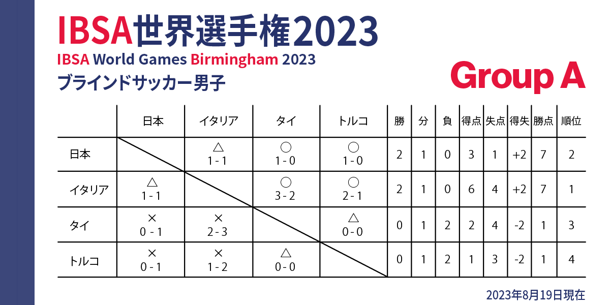 ブラインドサッカー男子の星取表