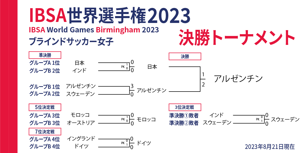 ブラインドサッカー女子の決勝トーナメント表