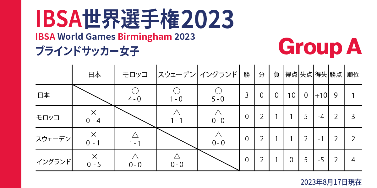 ブラインドサッカー女子の星取表