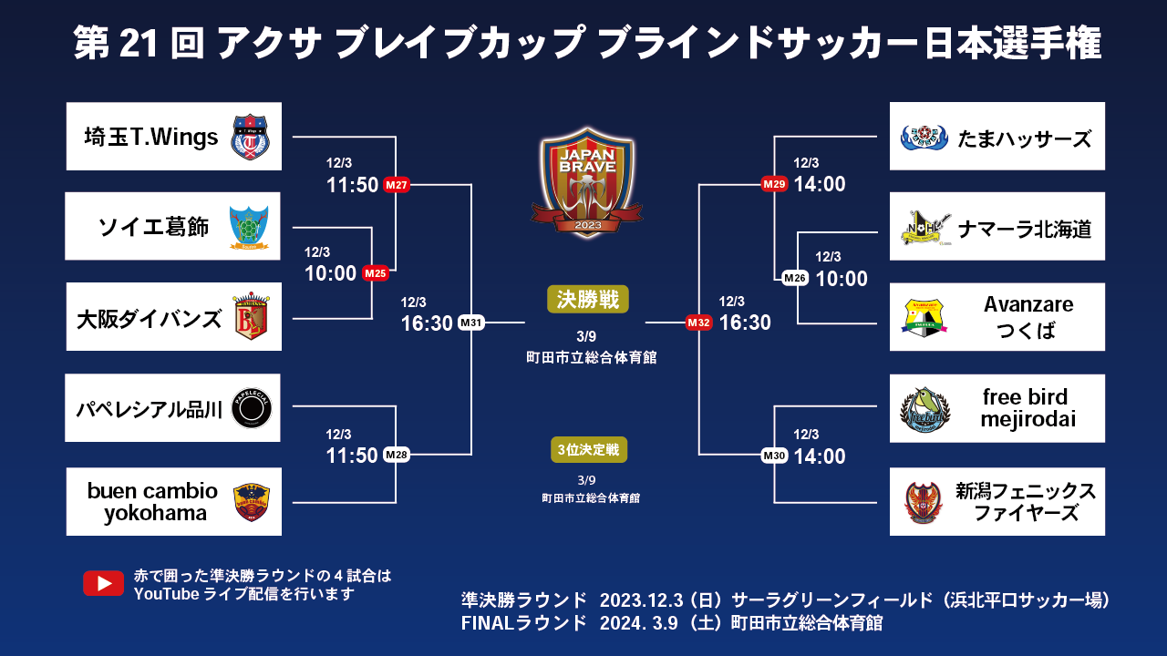 第21回 アクサ ブレイブカップ ブラインドサッカー日本選手権トーナメント表