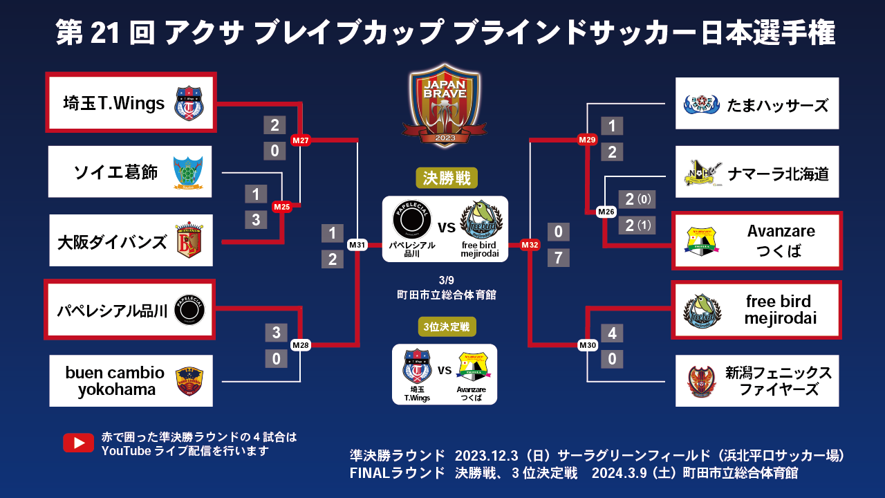 第21回 アクサ ブレイブカップ ブラインドサッカー日本選手権 準決勝ラウンドトーナメント表