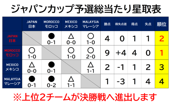 星取表