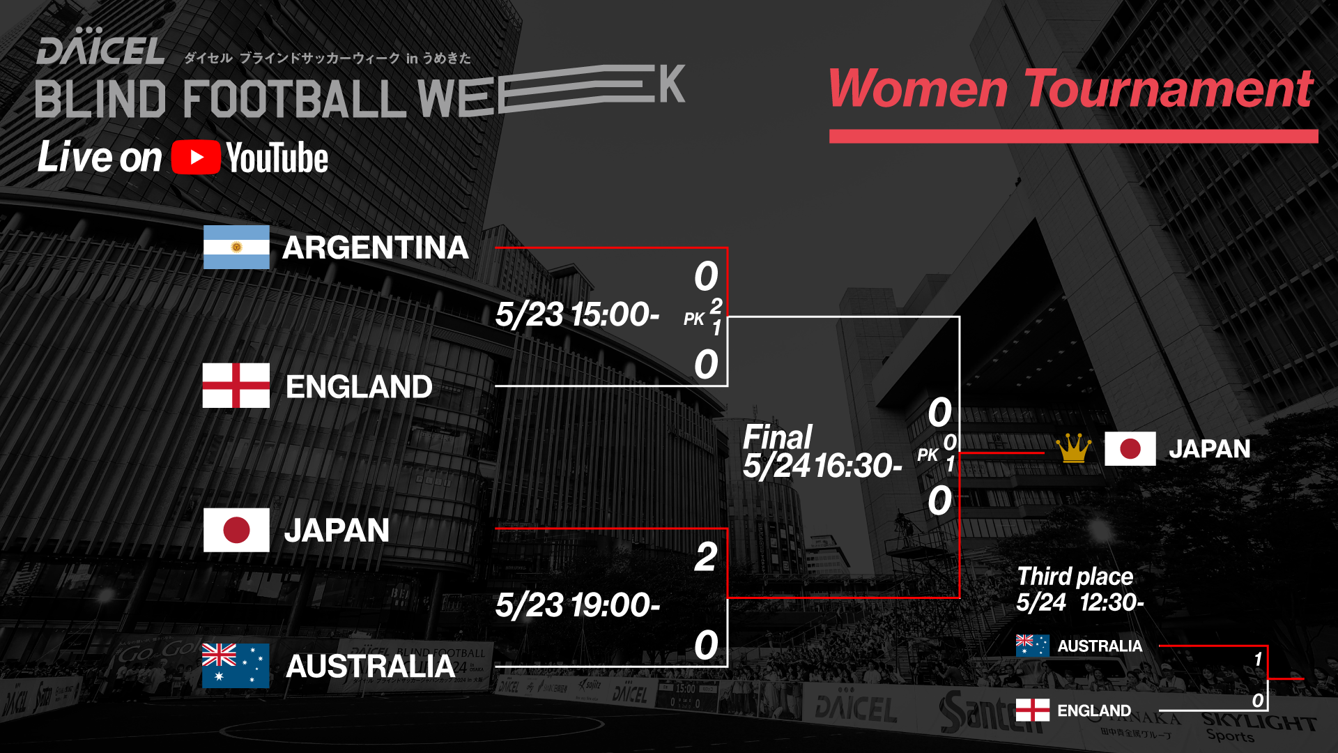 「DAICEL BLIND FOOTBALL WEEK Women Tournament のトーナメント表。左側にARGENTINA、ENGLAND、JAPAN、AUSTRALIAの国旗とチーム名が並び、試合結果が赤い線で示されている。

5月23日15:00：ARGENTINA対ENGLANDは0-0、PK戦で2-0でARGENTINA勝利。

5月23日19:00：JAPAN対AUSTRALIAは2-0でJAPAN勝利。

5月24日12:30：3位決定戦、AUSTRALIAが1-0でENGLANDに勝利。

5月24日16:30：決勝戦はARGENTINA対JAPAN、0-0のPK戦で1-0でJAPAN日本が勝利。