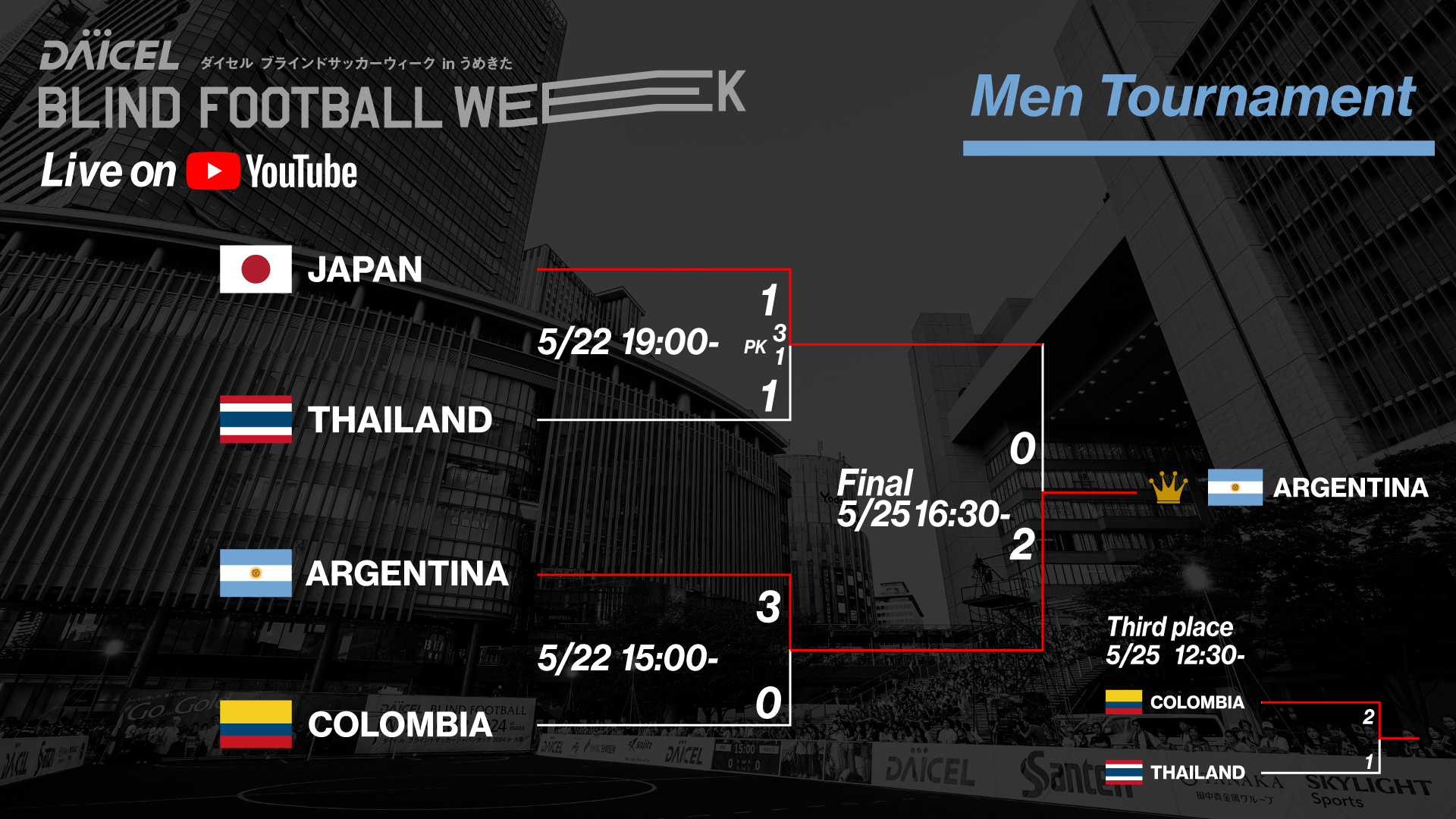 「DAICEL BLIND FOOTBALL WEEK Men Tournament のトーナメント表。左側にJAPAN、THAILAND、ARGENTINA、COLOMBIAの国旗とチーム名が並び、試合結果が赤い線で示されている。

5月22日15:00：ARGENTINAがCOLOMBIAに3-0で勝利。

5月22日19:00：JAPAN対THAILANDは1-1でPK戦3-1でJAPAN勝利。

5月25日12:30：3位決定戦でCOLOMBIAが2-1でTHAILANDに勝利。

5月25日16:30：決勝戦でARGENTINAが2-0でJAPANに勝利し、優勝。」