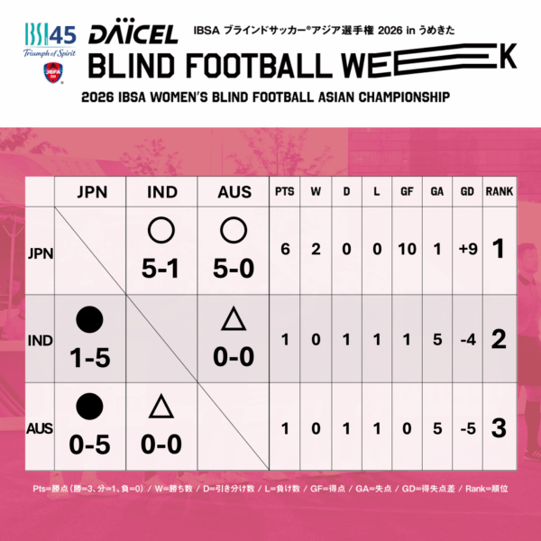 星取表「IBSAブラインドサッカー女子アジア選手権 2026 in うめきた」